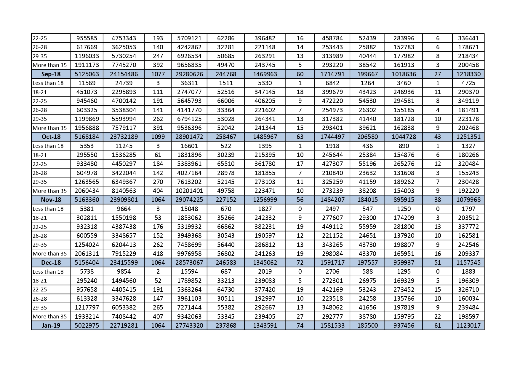 Provisional Estimate Of Payroll In Age Buckets As Per Esic Records (In Numbers) With Gender Wise Breakup- As On 20.03.2019
