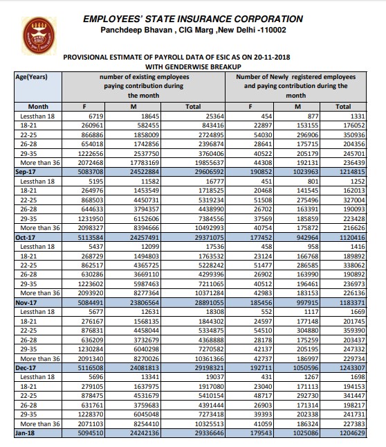 Provisional Estimate of Payroll Data of ESIC with Genderwise Breakups on 20-12-2018