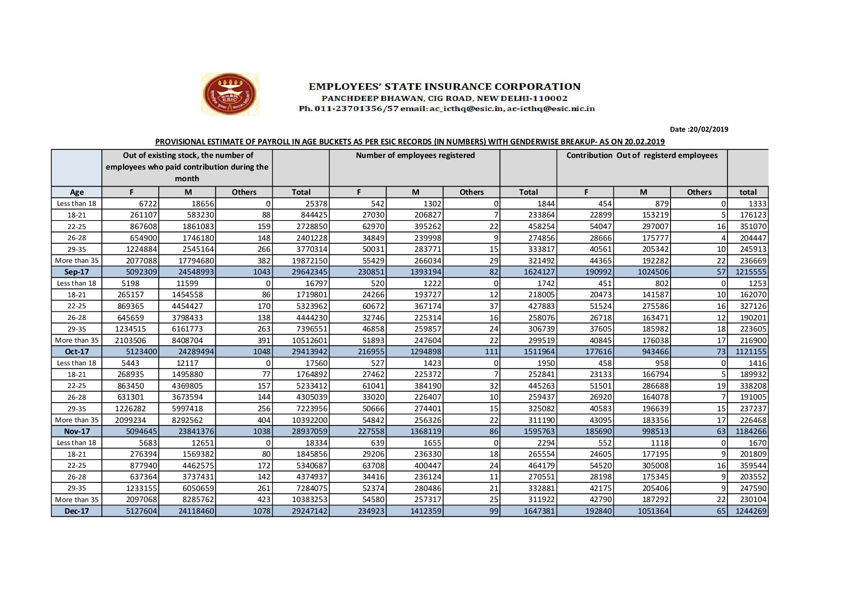 Provisional Estimate of Payroll In Age Buckets as Per Esic Records (in Numbers) With Genderwise Breakup- as on 20.02.2019