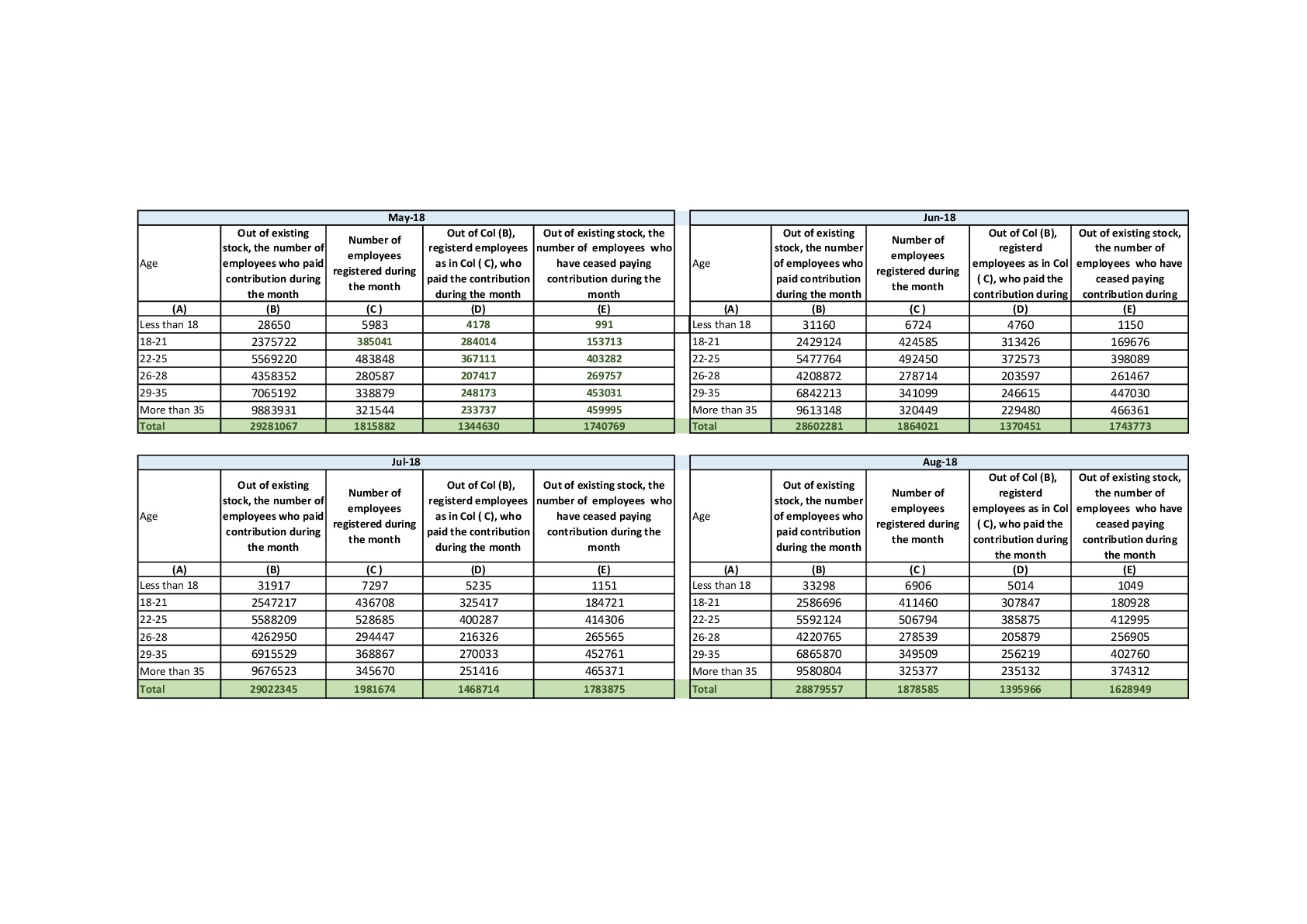Provisional Estimate of Payroll Data of ESIC with Genderwise Breakups on 20-01-2019