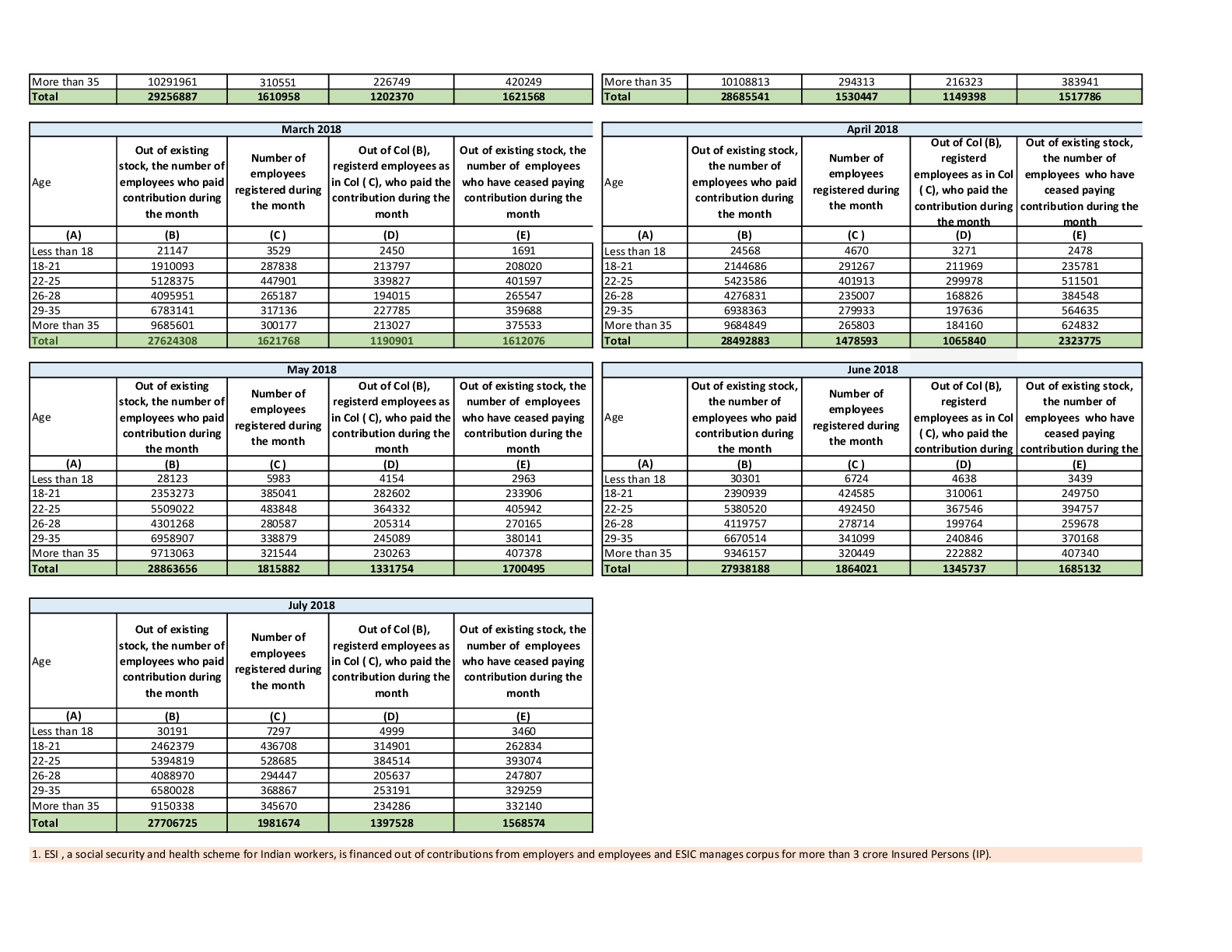 PROVISIONAL ESTIMATE OF PAYROLL IN AGE BUCKETS AS PER ESIC RECORDS (IN NUMBERS) as on 20/9/2018