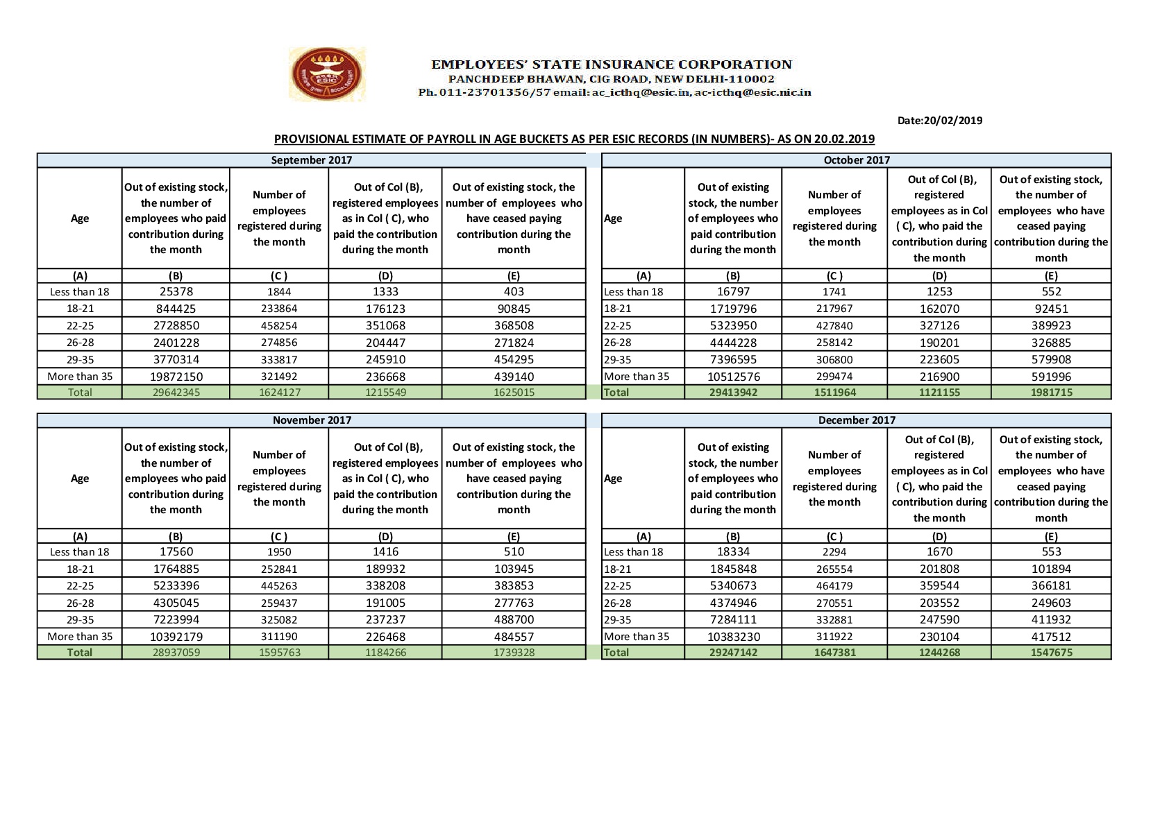 Provisional Estimate of Payroll In Age Buckets as Per Esic Records (in Numbers) With Genderwise Breakup- as on 20.02.2019