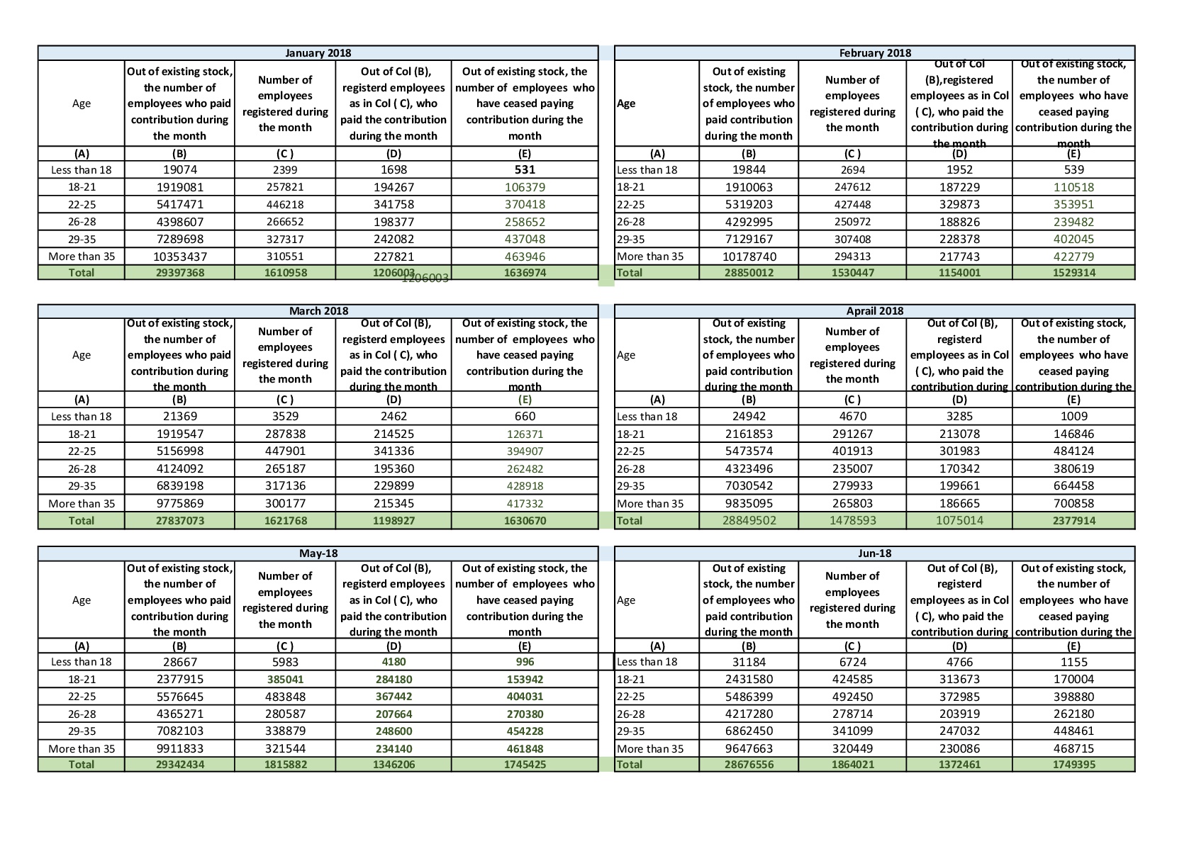 Provisional Estimate of Payroll In Age Buckets as Per Esic Records (in Numbers) With Genderwise Breakup- as on 20.02.2019