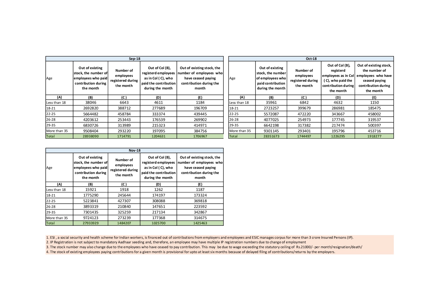 Provisional Estimate of Payroll Data of ESIC with Genderwise Breakups on 20-01-2019