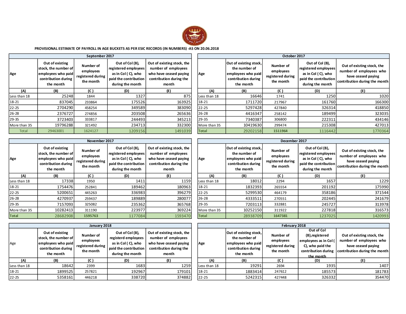 PROVISIONAL ESTIMATE OF PAYROLL IN AGE BUCKETS AS PER ESIC RECORDS (IN NUMBERS) dated 20/6/2018