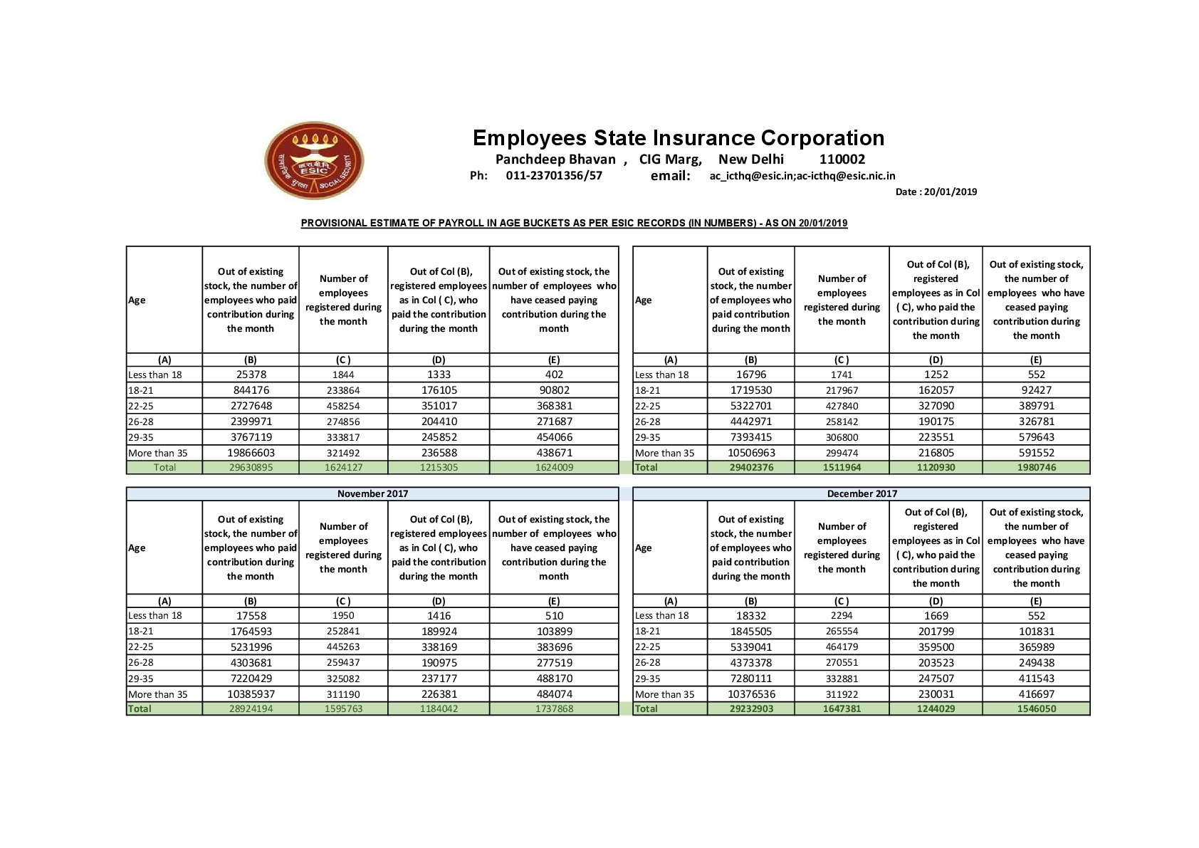 Provisional Estimate of Payroll Data of ESIC with Genderwise Breakups on 20-01-2019