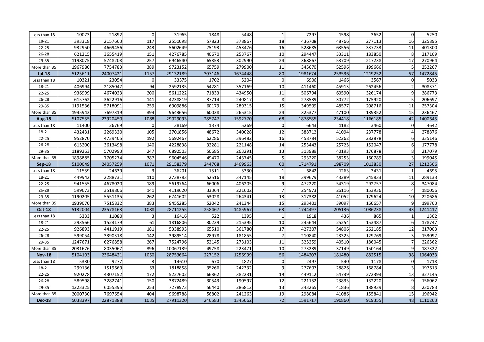 Provisional Estimate of Payroll In Age Buckets as Per Esic Records (in Numbers) With Genderwise Breakup- as on 20.02.2019