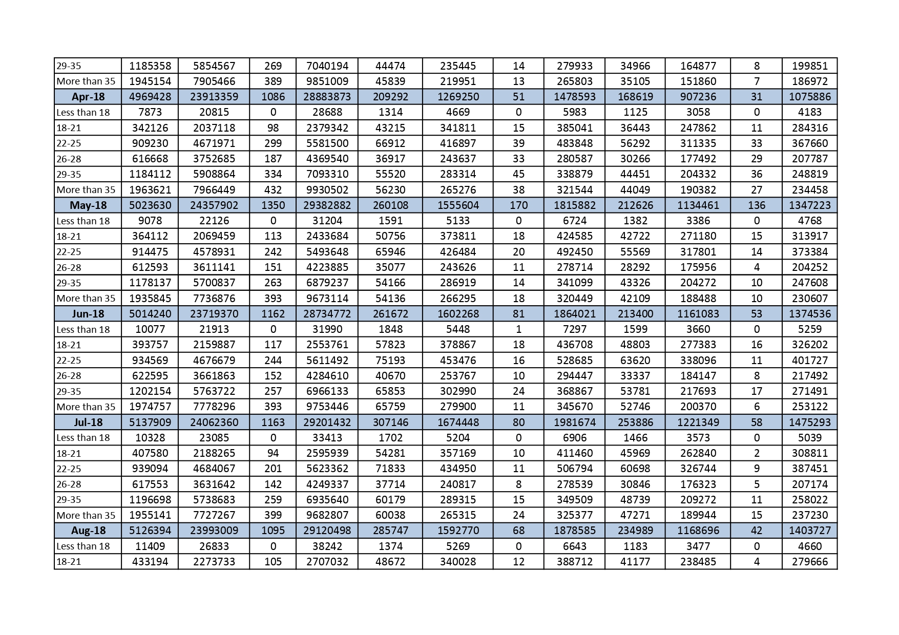 Provisional Estimate Of Payroll In Age Buckets As Per Esic Records (In Numbers) With Gender Wise Breakup- As On 20.03.2019